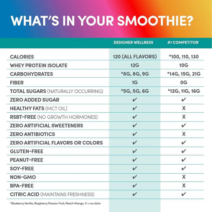 Designer Wellness Protein Smoothie, Real Fruit - 12g Protein, Low Carb, Zero Added Sugar, Gluten-Free, Non-GMO - 3 Super Fruits, Variety Pack of 12