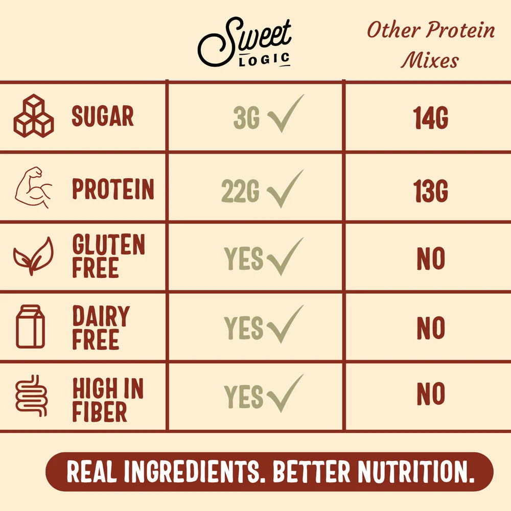A comparison infographic for Sweet Logic Other Protein Mixes, showing nutritional facts in a table format with icons for sugar, protein, gluten free, dairy free, and high fiber content on a beige background.