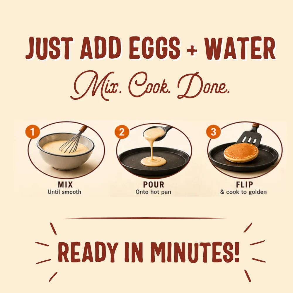 Instructional graphic showing how to make a pancake in three steps: mix eggs and water, pour onto a hot pan, and flip when golden. Large text reads 'JUST ADD EGGS + WATER' and 'READY IN MINUTES!' on a warm beige background.