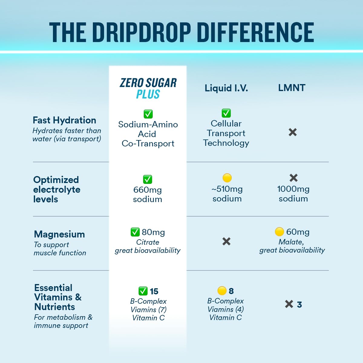 DripDrop Zero Sugar Plus Hydration Packets – Variety Pack, 16 Sticks