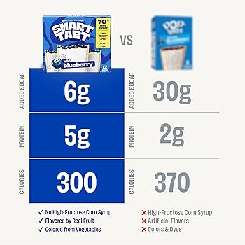 Smart Tart Toaster Pastries Variety Pack - Healthy, Low Sugar Snacks, Breakfast Pastry - Frosted Strawberry, Blueberry, Maple Cinnamon - 36 Count