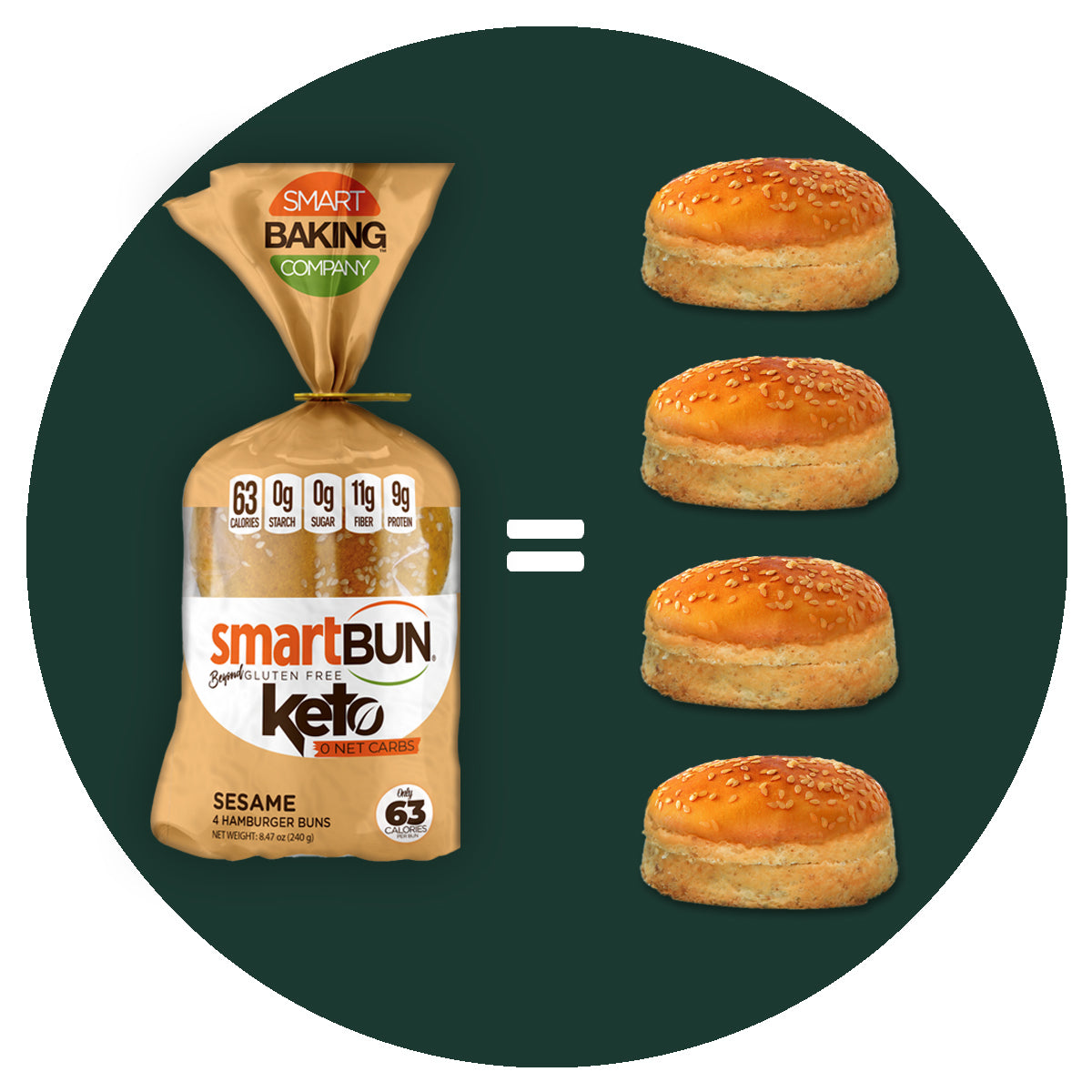 A promotional graphic showing a bag of Smart Baking Company Keto Sesame Buns on the left and four golden-brown baked buns on the right, separated by an equals sign, all inside a dark green circle on a white background.