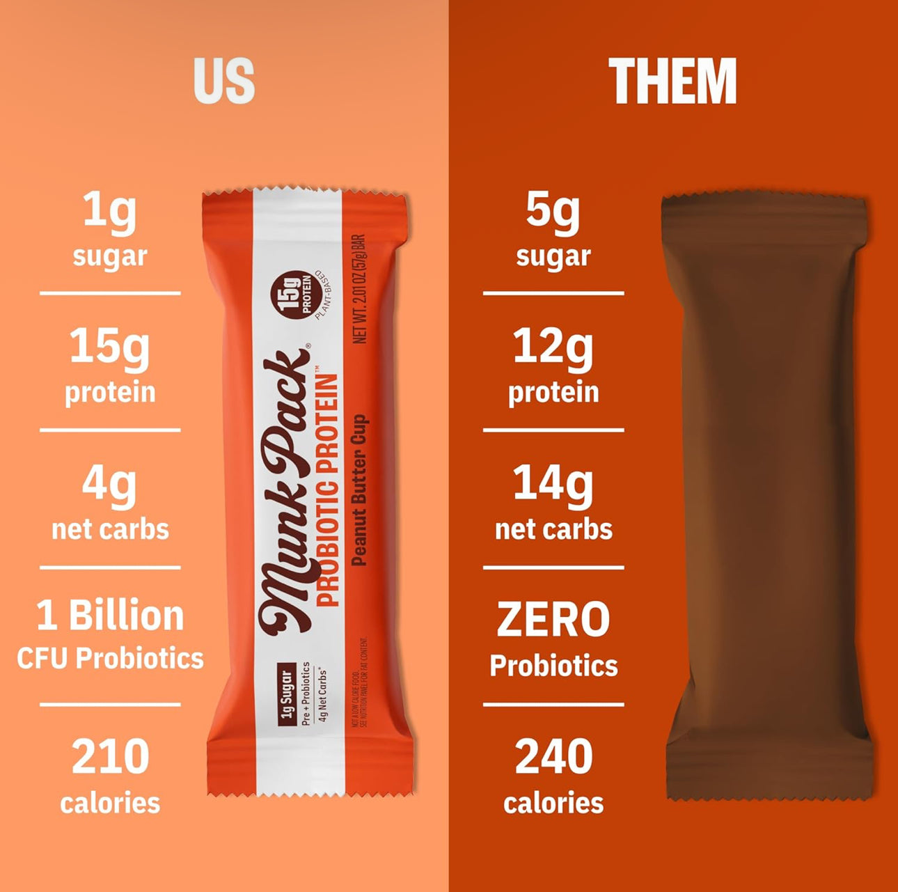 Munk Pack 15g Probiotic Protein Bars - 1g Sugar, 5g Net Carbs, Vegan + Keto Protein Bars, Plant Based Gut Health Snack, High Protein Snacks, Peanut Butter Cup - 12 Count
