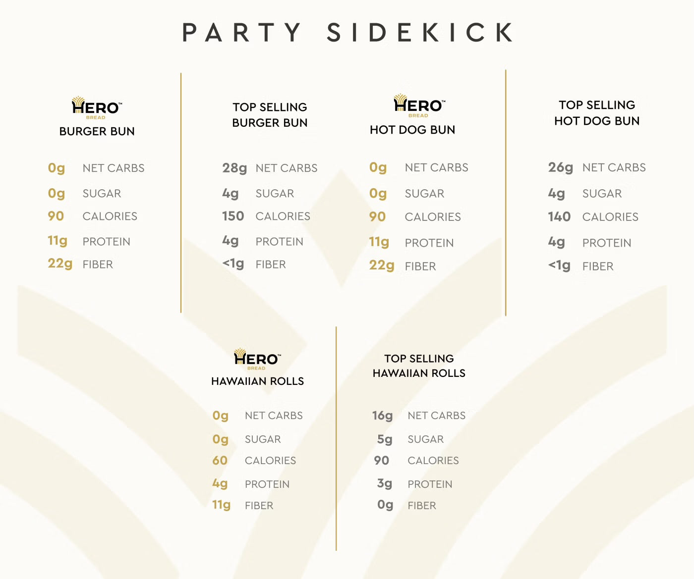 Hero Bread Party Sidekick Bundle — 0g Net Carb Hawaiian Rolls and 0g Net Carb, Hamburger Buns, & Hot Dog Buns | 0g Sugar, High Fiber