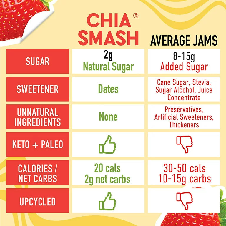 Chia Smash Superfood Jam Squeeze Packets Variety 12-Pack | 1.15oz Each | Strawberry, Blueberry, Raspberry & Concord Grape | Spread, Top, Squeeze & Snack | Whole 30, Keto,