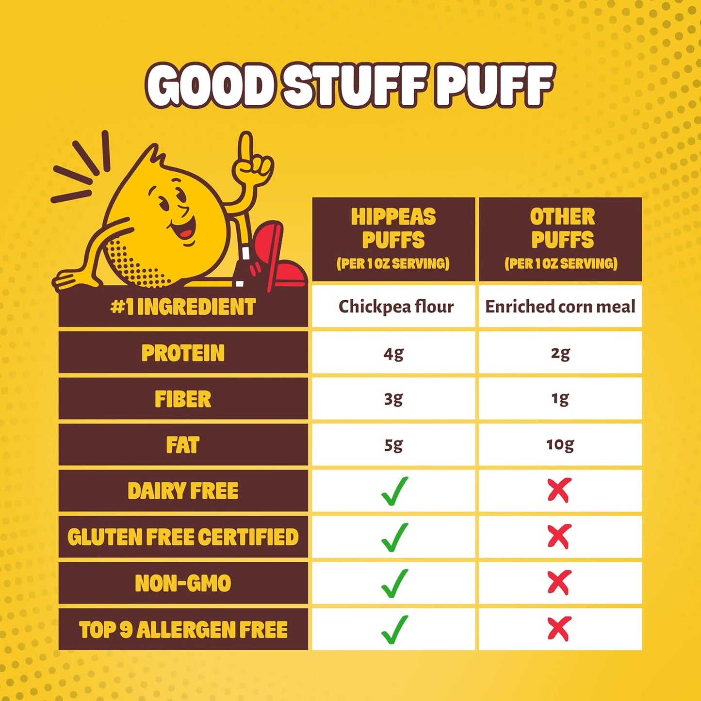 Comparison chart of Hippeas Puffs and Other Puffs with nutritional information on a yellow background.