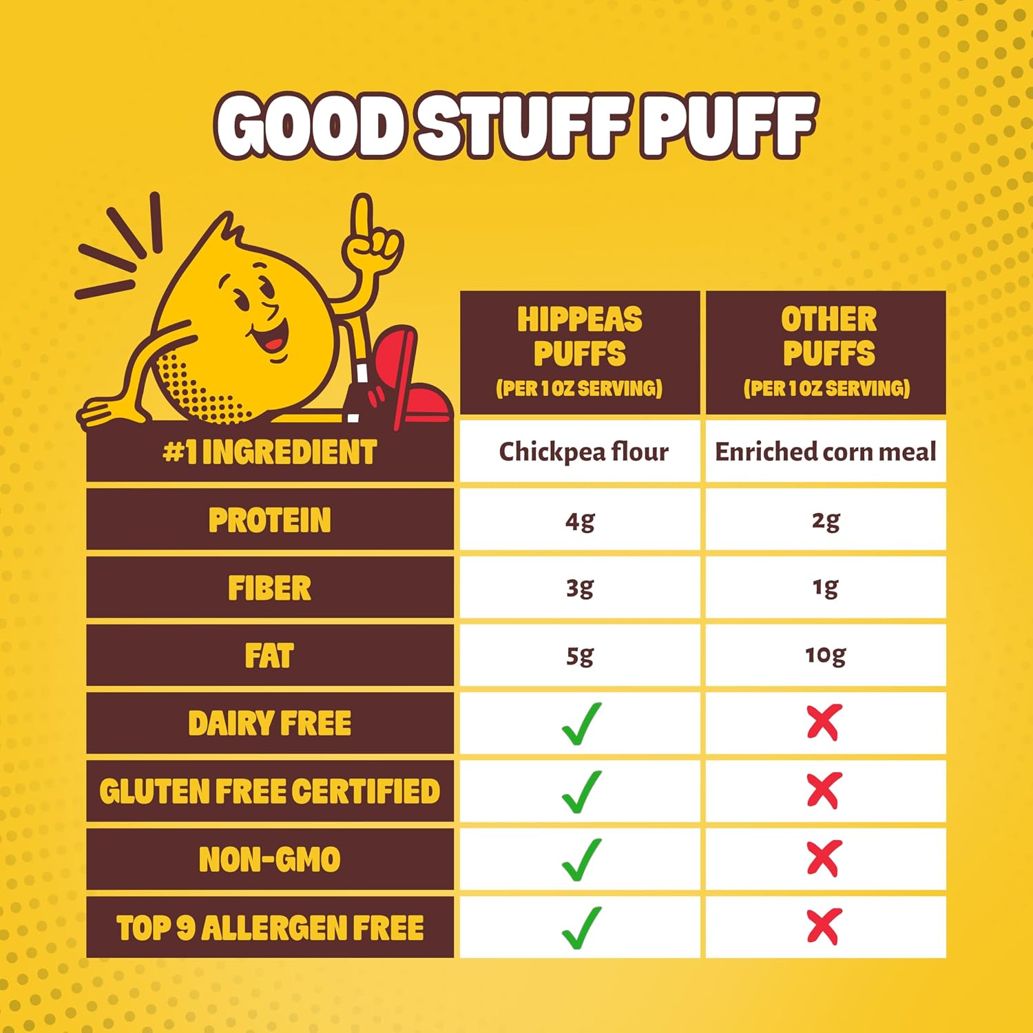 Comparison chart of Hippeas Puffs and Other Puffs with nutritional information on a yellow background.