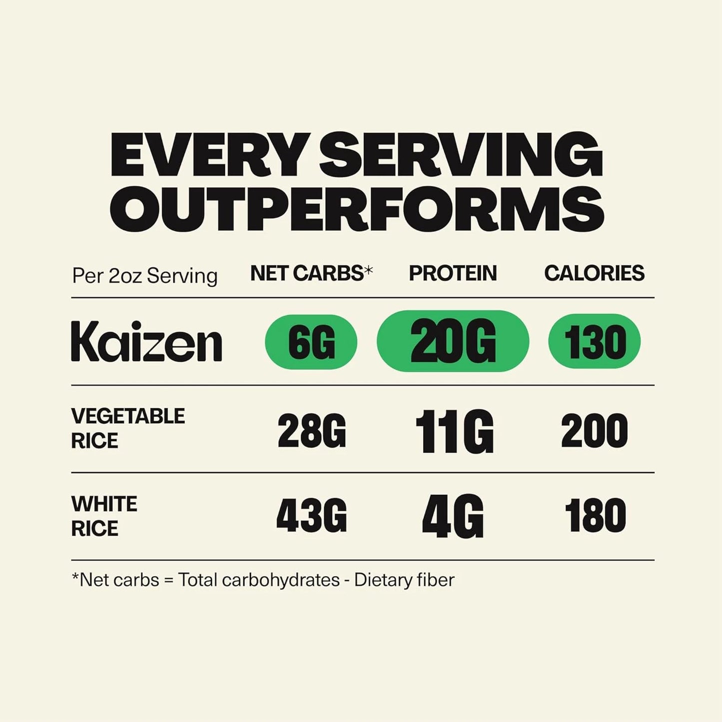 Nutritional information chart for Kaizen products on a beige background